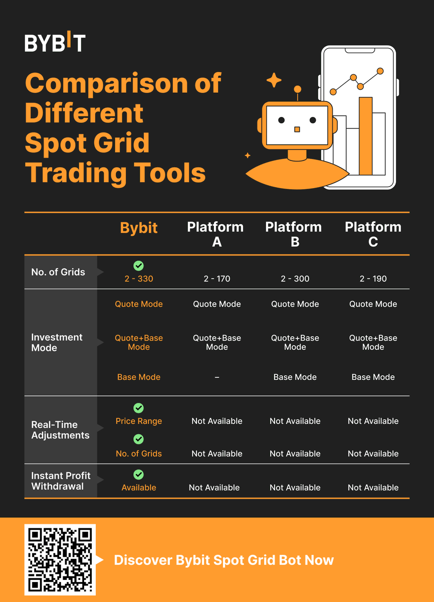Bybit_Official's tweet photo. 🚀 Unleash the power of Spot Grid 3.0 on Bybit for Advanced Trading Controls for Profit Maximization!

 Check out the spot grid edge on Bybit. Don't miss the chance to win big.

💫 Join Lucky Draw: https://t.co/XCnABYSC8y

#TheCryptoArk #BybitTrading https://t.co/kqcCz7uCYm