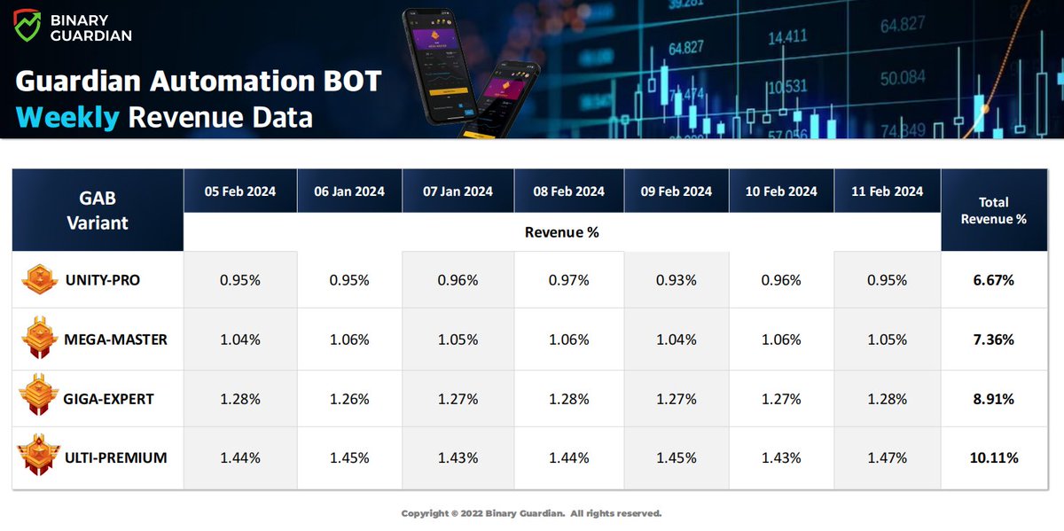 BinaryGuardian's tweet image. Weekly Revenue Data of Guardian Automation BOT. Stable generating up to 10.11% weekly profit.  #Bottrade #GAB #binaryguardian