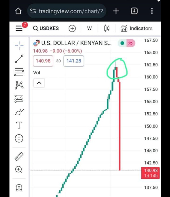 georgediano's tweet photo. The drastic drop is not logical at all, we're at 140!! Also why did the govt sponsor the tag #SellYourDollars immediately KES started gaining. Going by this chart, it means two things; It's either Hoarders are panicking and dumping or it is being artificially propped and it won't last. From analytical perspective, it appears that the KES is being propped with an intent to force people to offload. Going by the chart, a doji followed by a red solid candle is normally a selling signal. So if you can't handle the pressure, this is the time to sell your dollar bcoz markets always give a reversal signal. We might see KES hit 120 or even 115 soon before we go back to default settings. For now let’s observe the situation over the next 2 weeks. But sooner or later, KES is likely to hit 170 against the dollar. So kama unajiamini don't sell those dollars yet, it's a trap. Remember who's the president of this nation- Jambaas sugu!!