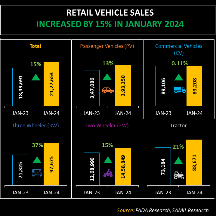 In January 2024, robust expansion marked every segment within the automotive landscape, witnessing a noteworthy 15% surge in the overall retail market. 🚗📈 
🌐 #AutoIndustry #VehicleGrowth #January2024 #AutomotiveTrends #RetailMarketExpansion 🚀#fada #samil