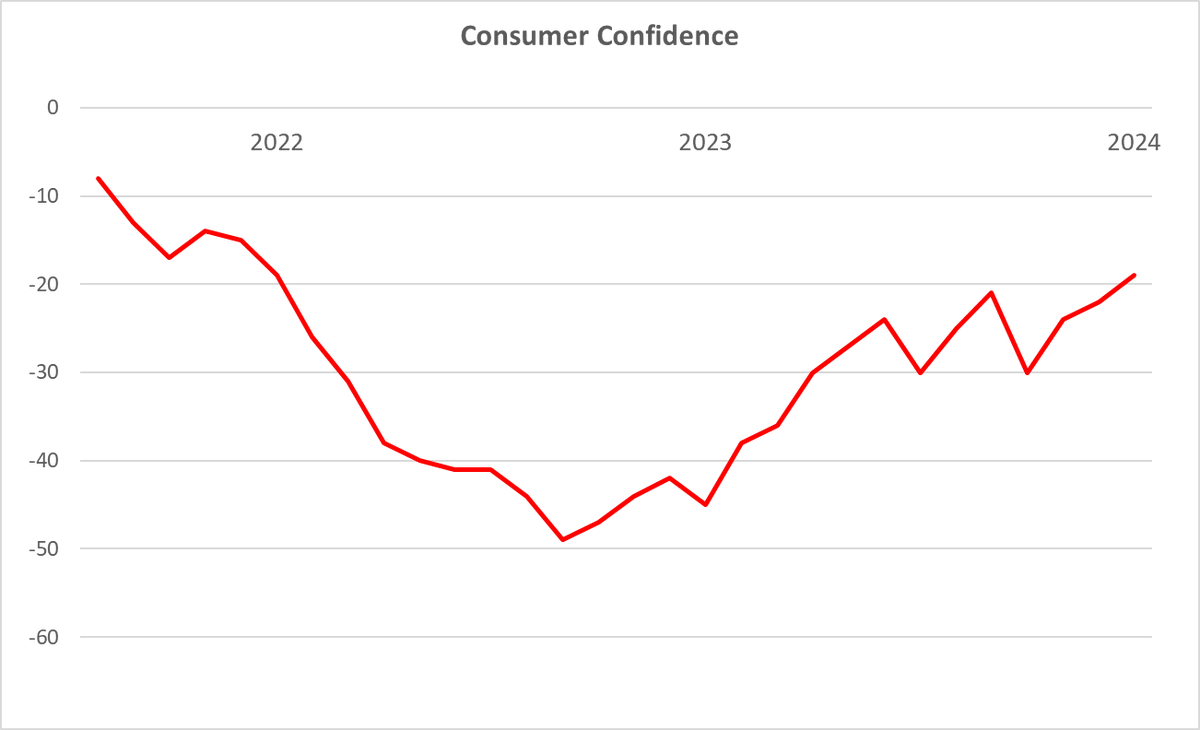 📉 The recession is here …well sort of

Follow Roger Francis in real-time on FinHub 'Markets Posts' channel.
Free access to Coodash FinHub here:
finhub.coodash.com/login

Finally, like a stuck clock, the predictions of UK recession have come true – at least that’s if you use the