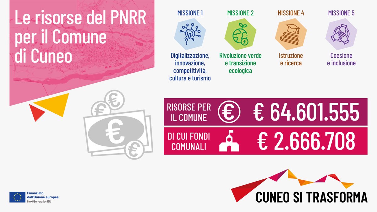A quanto ammontano le risorse del PNRR per il nostro Comune? Ecco la risposta.
#cuneositrasforma