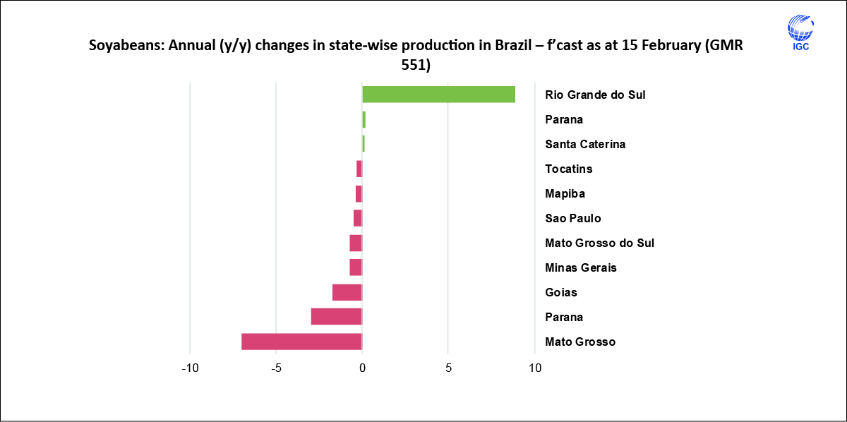 IGCgrains's tweet photo. Amid #Brazil’s ongoing 2023/24 #soybean #harvest, reports point to the negative impact of suboptimal weather in central-west states on early-maturing plants, with the #outturn expected to decline y/y. However, a marked improvement in #output is likely in Rio Grande do Sul. https://t.co/35P0xkR69s