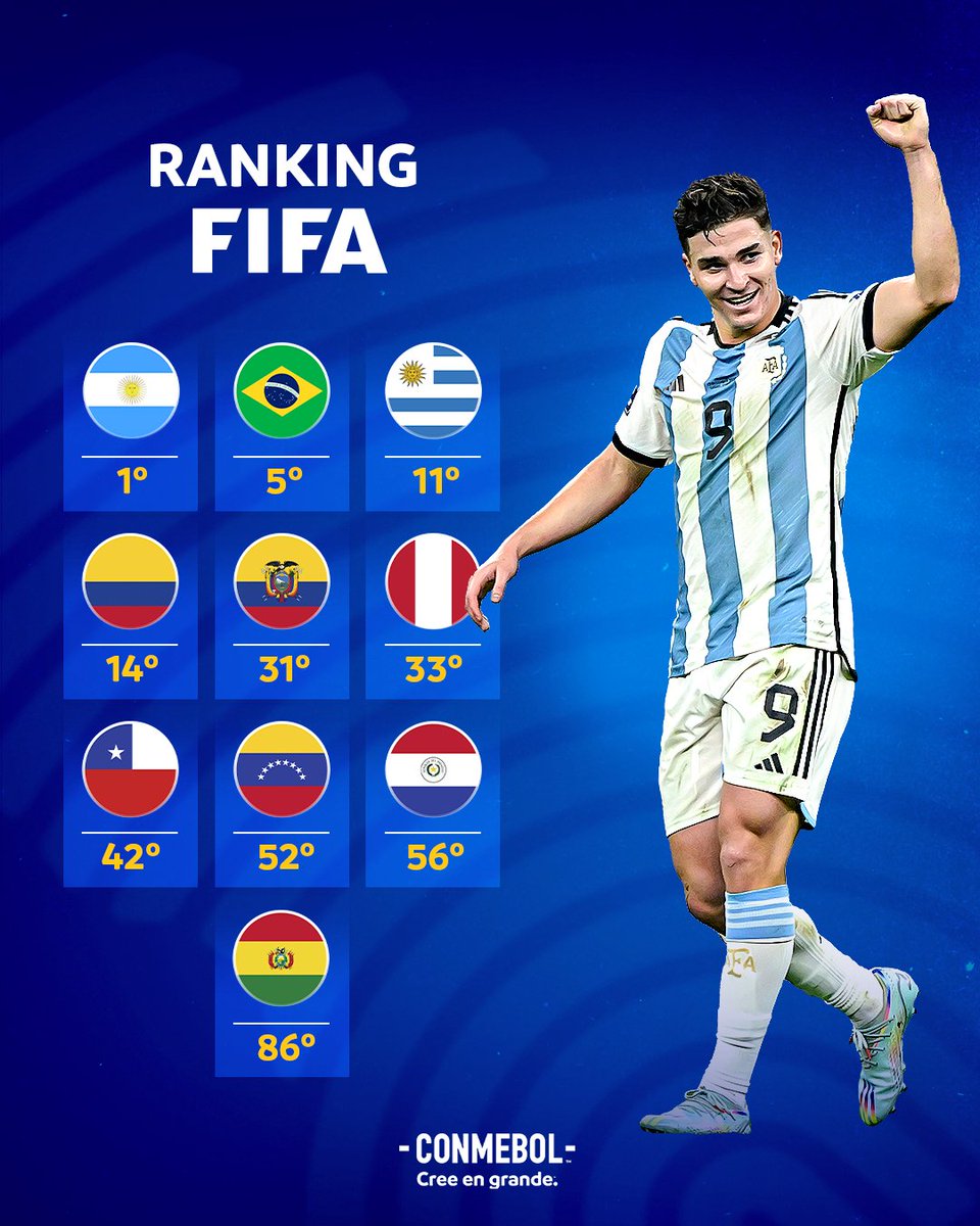 ¡El primer ranking FIFA de 2024! Con las posiciones de los equipos sudamericanos ✍️

O primeiro ranking FIFA de 2024! Estas são as posições das seleções sul-americanas 👏

#CreeEnGrande | #AcrediteSempre