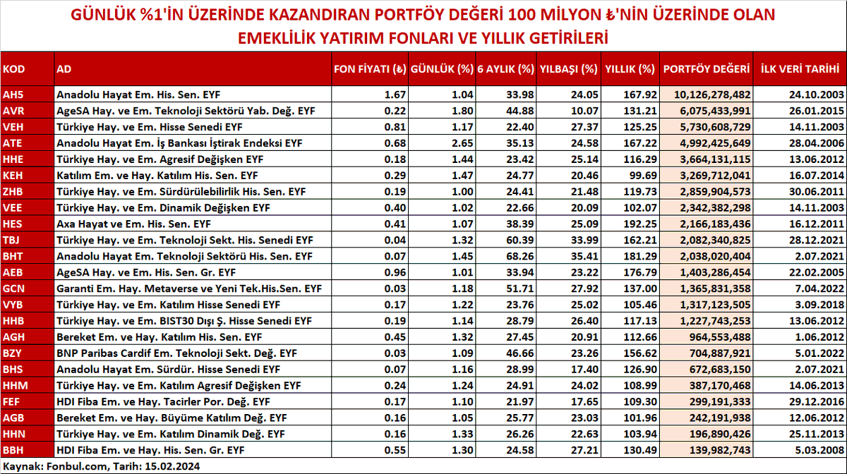 FonbulPlus's tweet photo. GÜNLÜK %1'İN ÜZERİNDE KAZANDIRAN PORTFÖY DEĞERİ 100 MİLYON ₺'NİN ÜZERİNDE OLAN EMEKLİLİK YATIRIM FONLARI VE YILLIK GETİRİLERİ
FONBUL+ ile fon piyasasına dair tüm ayrıntılara ulaşabilirsiniz. 👇🏻
https://t.co/az4MGGUjOp
#AH5 #AVR #VEH #ATE #HHE #KEH #ZHB #VEE #HES #TBJ #BHT #AEB #GCN #VYB #HHB #AGH #BZY #BHS #EMEKLİLİK