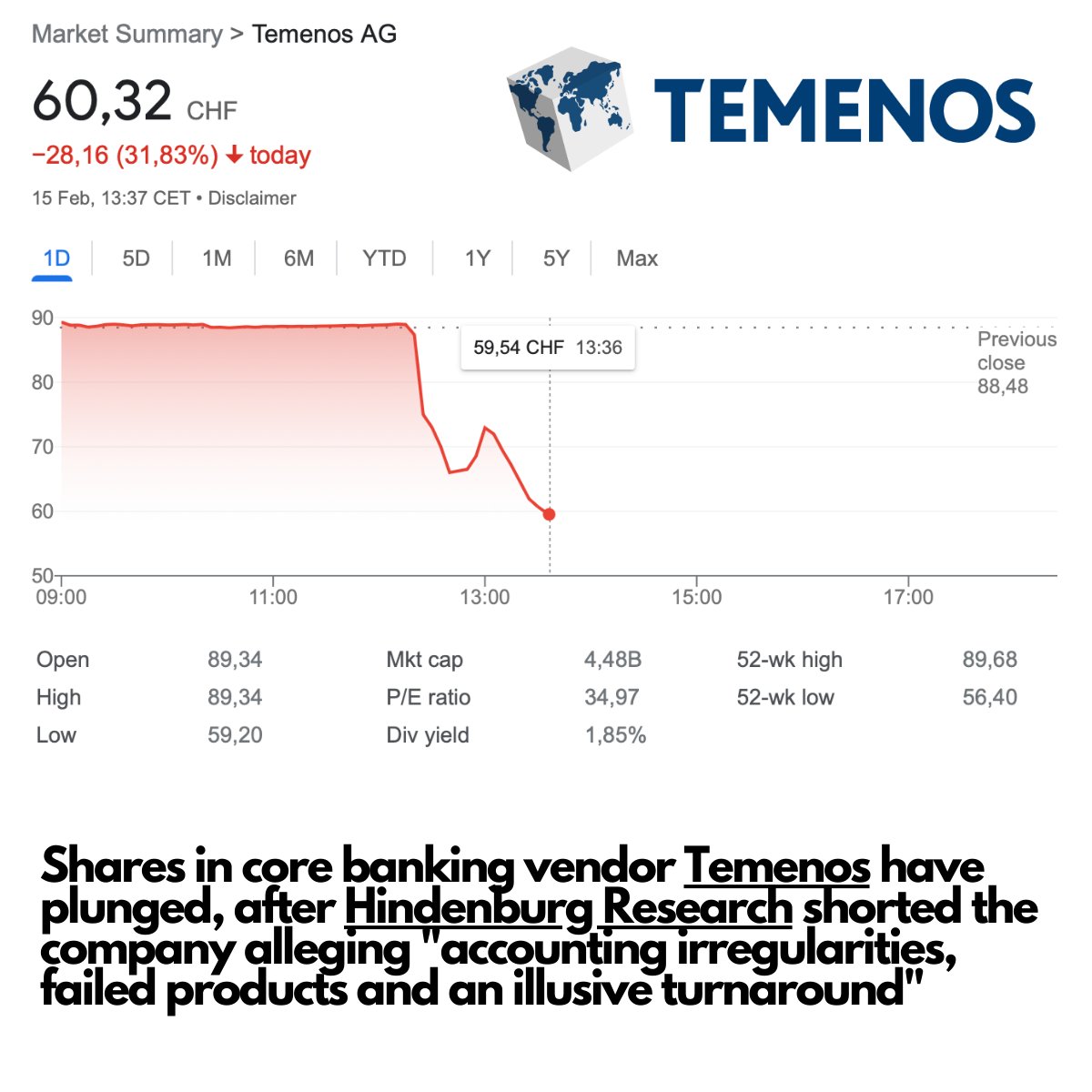 🚨 𝘽𝙍𝙀𝘼𝙆𝙄𝙉𝙂:  Shares in core banking vendor Temenos have plunged, after Hindenburg Research shorted the company alleging 'accounting irregularities, failed products and an illusive turnaround'. According to Hinderburg Research, a 4-month investigation into Temenos,…