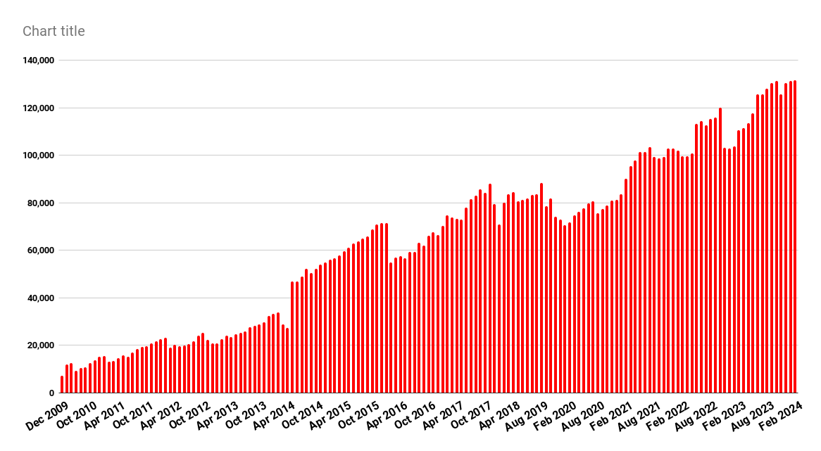 HypergridBiz's tweet photo. OpenSim area hits new high as usage grows
Our monthly stats roundup article: This month, land area, total registered users, and active users were ALL up!
https://t.co/KEfn00uGVu https://t.co/HoR6QNO2mq