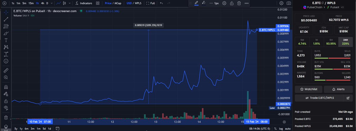 xenpub's tweet photo. 🚀 #eBTC Update 🚀

✨Transactions are heating up! Only 83K to go until the next halving (rewards drop from 3 to 1.5 E.BTC)
🔒Total mineable supply is shrinking, just: 900K E.BTC left out of 21M!

Last 5 days:
- 18,914 holders 
- Nearly 1M transactions (95% mined)
- Price🔝3,200% https://t.co/H8mhJ2fLqR