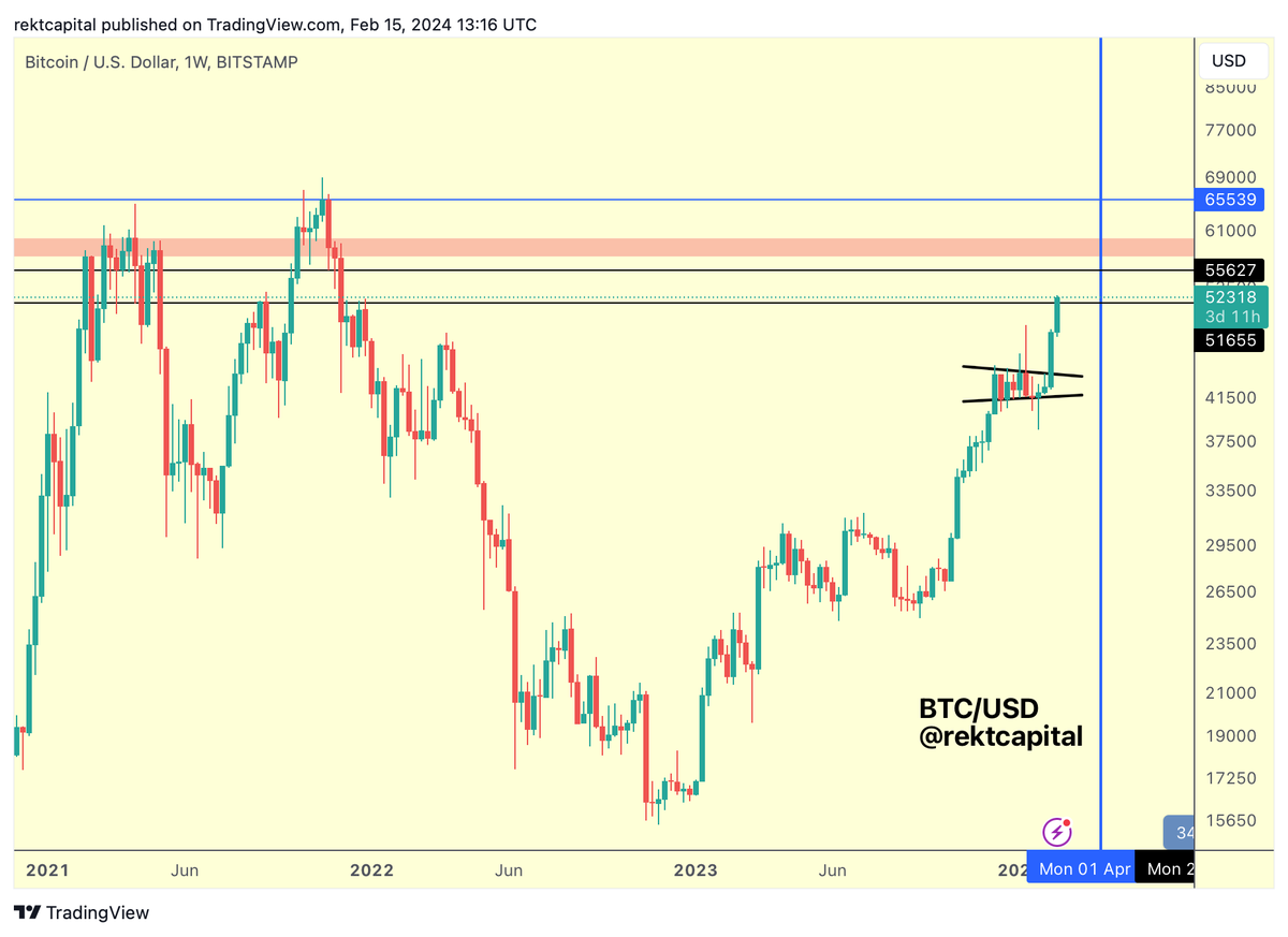BTC trying to reclaim the first of the final four resistance areas before  new All Time Highs $BTC #Crypto #Bitcoin