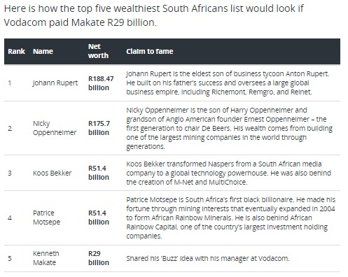 joshbudlender's tweet photo. Genuinely funny watching people use this table to suggest Makate doesn't deserve his place. Explaining the source of the wealth really gives the game away. The top two are there because they were somebody's eldest son! 🤣

Never mind the colonial &amp; apartheid extraction! https://t.co/c078wj6xwa