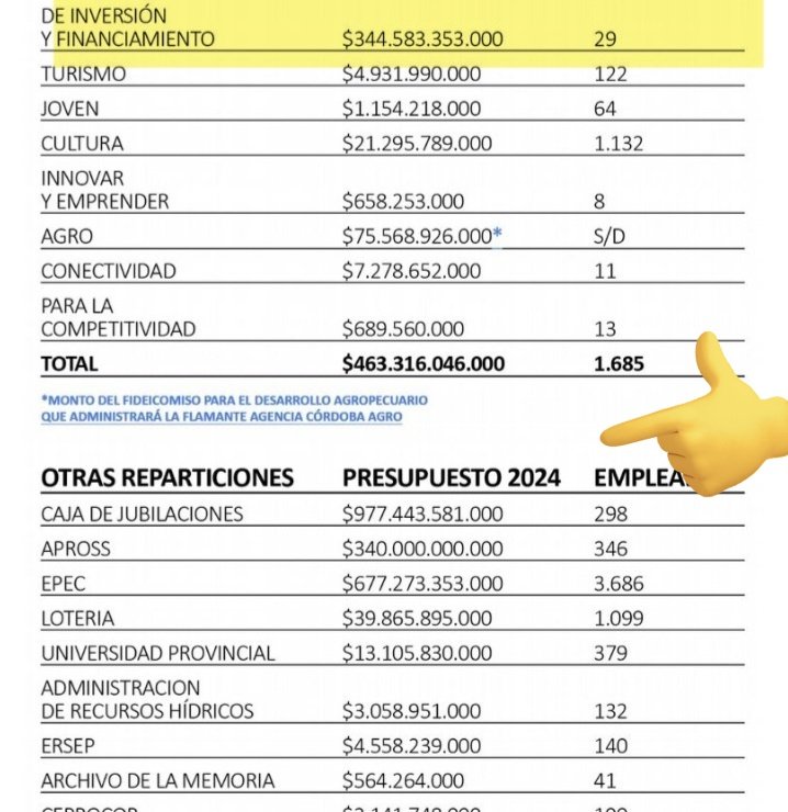 El Fondo para el Desarrollo del Agro (FDA) maneja los fondos del impuesto Inmobiliario Rural, Fondos Nacionales de Vialidad y los Fondos Asignados a los Consorcios Camineros que hacen OBRAS de Caminos rurales.
O sea manejarán 75.600 millones SIN CONTROL fiscal de <a href="/tcpcordoba/">Tribunal de Cuentas de la Provincia de Córdoba</a>
