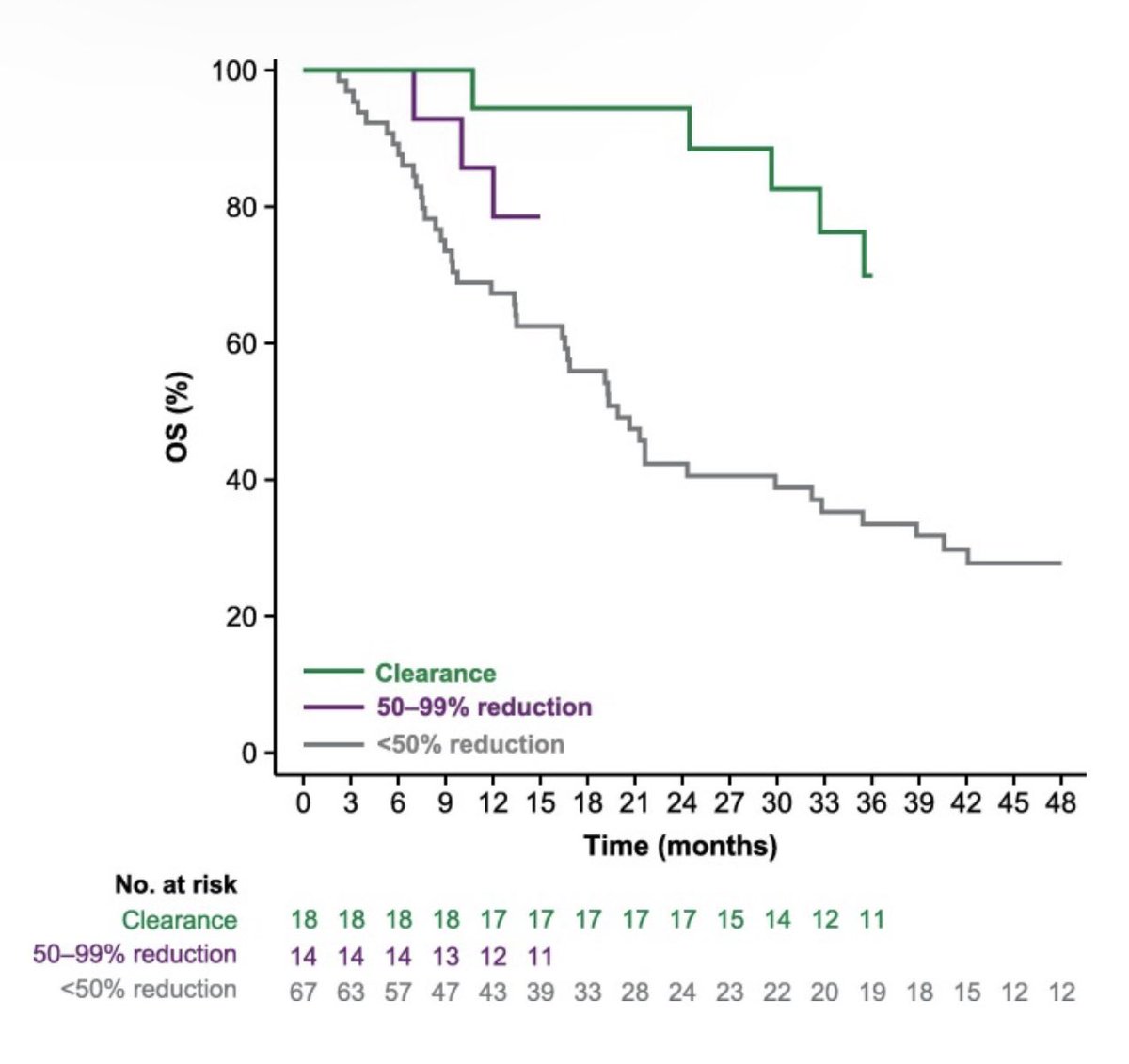 Updated analysis showing ctDNA as potentially predictive and prognostic marker after cystectomy in muscle invasive bladder cancer. CtDNA clearance also looks important. New data on relapse rates in ctDNA-ve with be #EAU24 @OncoBellmunt @EUplatinum