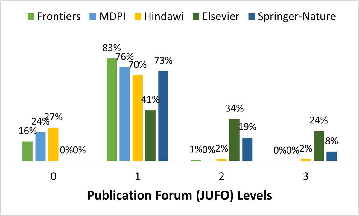 Comparing 𝗝𝗨𝗙𝗢 levels attributed to some publishers, a pattern emerges: @FrontiersIn, @MDPIOpenAccess & @Hindawi have a large % of journals at levels 0 and 1, while publishers such as @ElsevierConnect and @SpringerNature have higher % at levels 1 to 3. predatoryreports.org/news/f/publica…