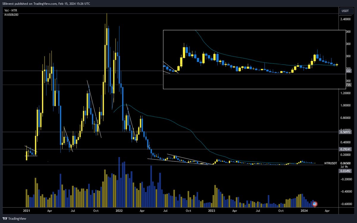 $HTR 💎

It's time to finally wake up the mother of gems

🔹 L1 RWA blockchain
🔹 16M market cap
🔹 97% down from ATH

🔹 MA50 breakout &amp; retest
🔹 1D bullish divergence
🔹 HTF trend reversal

<a href="/HathorNetwork/">Hathor Network</a> is better than ever with lots of development 

Criminally undervalued 🤝
