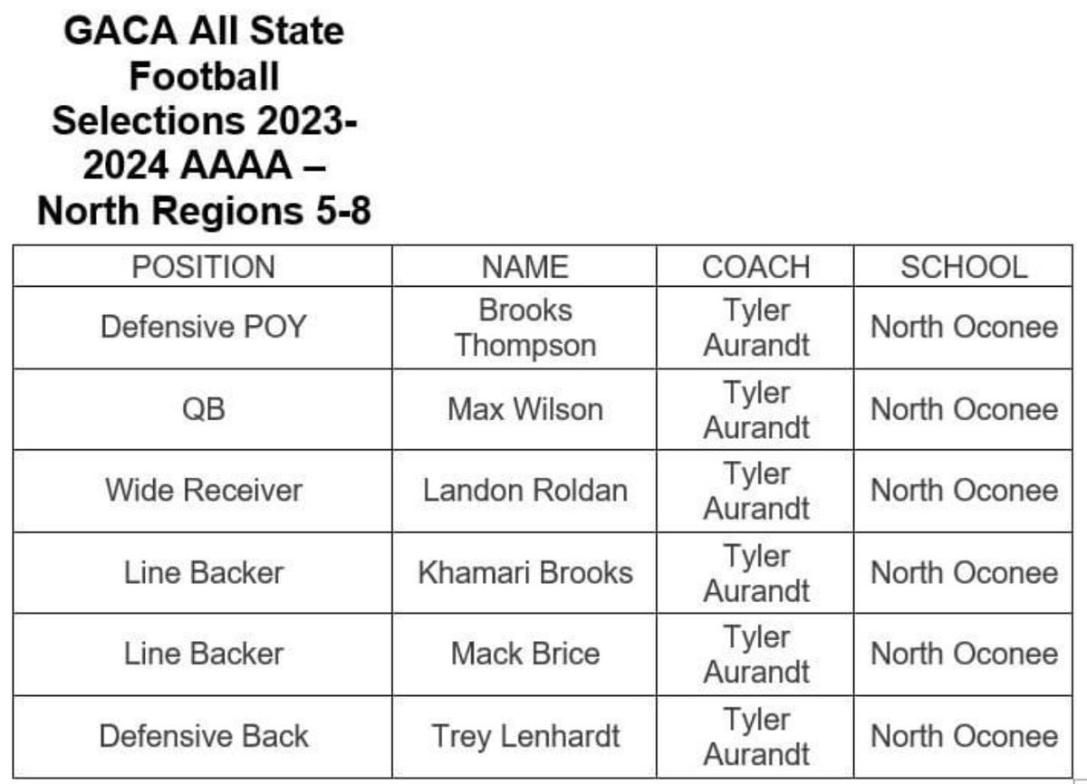 Tyler Aurandt (@coachaurandt) on Twitter photo Congratulations to <a href="/NOHSFootball/">North Oconee Football</a> players for being selected to <a href="/GACACoaches/">Georgia Athletic Coaches Association</a> AAAA All State Team! We are proud of you!
<a href="/bthompson_3/">Brooks Thompson</a>
<a href="/maxwilson_4/">Max Wilson</a>
<a href="/TreyLenhardt/">Trey Lenhardt</a>
<a href="/MackBrice3/">Mack Brice</a>
<a href="/landon_roldan/">Landon Roldan</a>
<a href="/Brooks4K/">Khamari Brooks</a>
🔴⚫️⚪️ IT’S A GREAT DAY TO BE A TITAN! Congratulations to <a href="/NOHSFootball/">North Oconee Football</a> players for being selected to <a href="/GACACoaches/">Georgia Athletic Coaches Association</a> AAAA All State Team! We are proud of you!
<a href="/bthompson_3/">Brooks Thompson</a>
<a href="/maxwilson_4/">Max Wilson</a>
<a href="/TreyLenhardt/">Trey Lenhardt</a>
<a href="/MackBrice3/">Mack Brice</a>
<a href="/landon_roldan/">Landon Roldan</a>
<a href="/Brooks4K/">Khamari Brooks</a>
🔴⚫️⚪️ IT’S A GREAT DAY TO BE A TITAN!