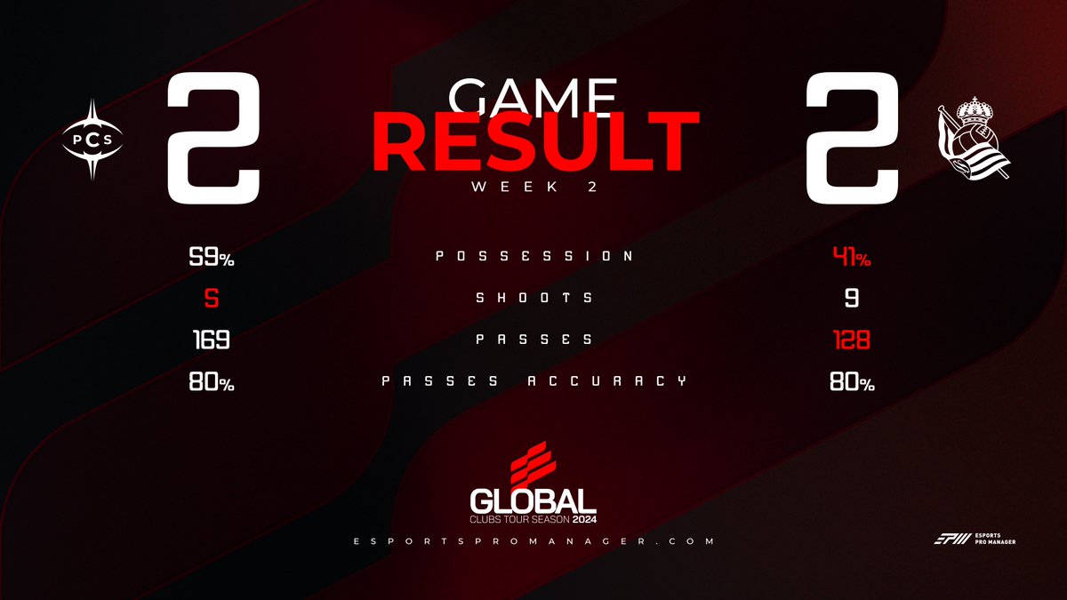 Esports Pro Manager (@epromanager) on Twitter photo π Global Clubs Tour 2024
β½οΈ Week 2
<a href="/PCS_Original/">Project Conquerors (PCS)</a> <a href="/SymphonyProClub/">LWG Symphony</a> 2β£π2β£ <a href="/eRealSociedad/">eReala</a>
#EAFC24 #OnlyForProPlayers π Global Clubs Tour 2024
β½οΈ Week 2
<a href="/PCS_Original/">Project Conquerors (PCS)</a> <a href="/SymphonyProClub/">LWG Symphony</a> 2β£π2β£ <a href="/eRealSociedad/">eReala</a>
#EAFC24 #OnlyForProPlayers