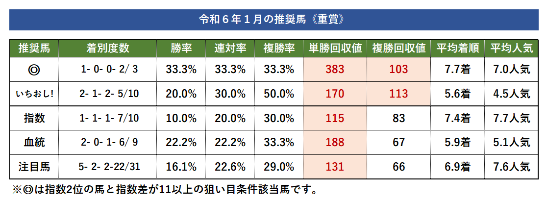 UMANOFUJI's tweet photo. 【推奨馬の重賞回収率(令和6年)】

★★★★★★★★★★★★★★★★★
《いちおし!推奨馬》《血統推奨馬》
が回収率100%超を継続中!!
★★★★★★★★★★★★★★★★★

チャンネル登録&amp;フォローしてね▼
https://t.co/OzzYgtQwdl https://t.co/0MykRWlNs0
