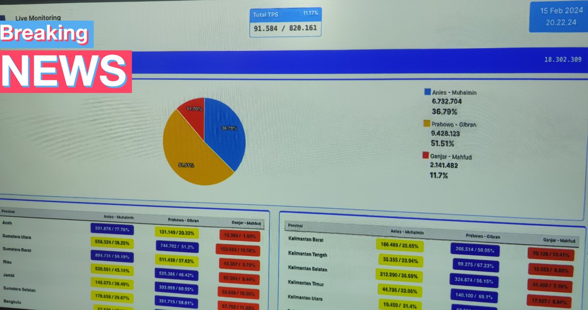 kafiradikalis's tweet image. ...Breaking News!

Update dari gerakan #asalbukan02

1. Suara paslon 02 pada tabulasi kami trend&apos;y makin menurun, sekarang ada di angka 51an%.

2. Yg bersuara kecurangan sejauh ini justru lebih banyak dari pihak KPPS dibanding masyarakat.

Ini bukan #QuickCount yah... (``,)