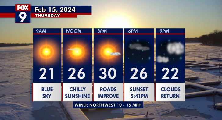 THURSDAY: After yesterday evening's slushfest of 4'-7' (6.9' at MSP airport nearly doubles our winter snowfall total (now at 14.2 for the season)), it's all about sunshine & colder temps for a couple of days. The true thaw returns this weekend with 40s returning next week! @FOX9