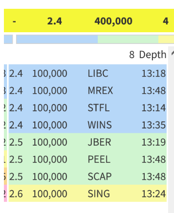 ProfitPunditAIM's tweet photo. #HE1 L2 on 🔥

2.50p Gap to fill https://t.co/dpw56mafvX