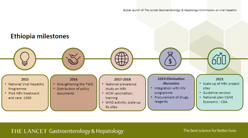 <a href="/Hailem_desalegn/">Hailemichael Desalegn MD,PhD</a> now shares the situation in sub-Saharan Africa—the #HBV cascade of care in Ethiopia is representative of the situation in many countries in the region, but progress is being made
