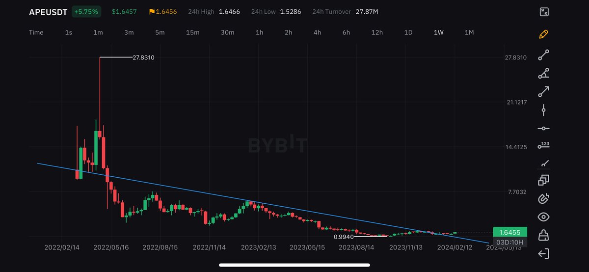 jayoi888's tweet photo. $APE #APE #APECOIN is this bad boy ready to go ape? Retest confirmed. Lets go to mars 💰💰🚀🚀🚀 https://t.co/0LcyYyvcpj