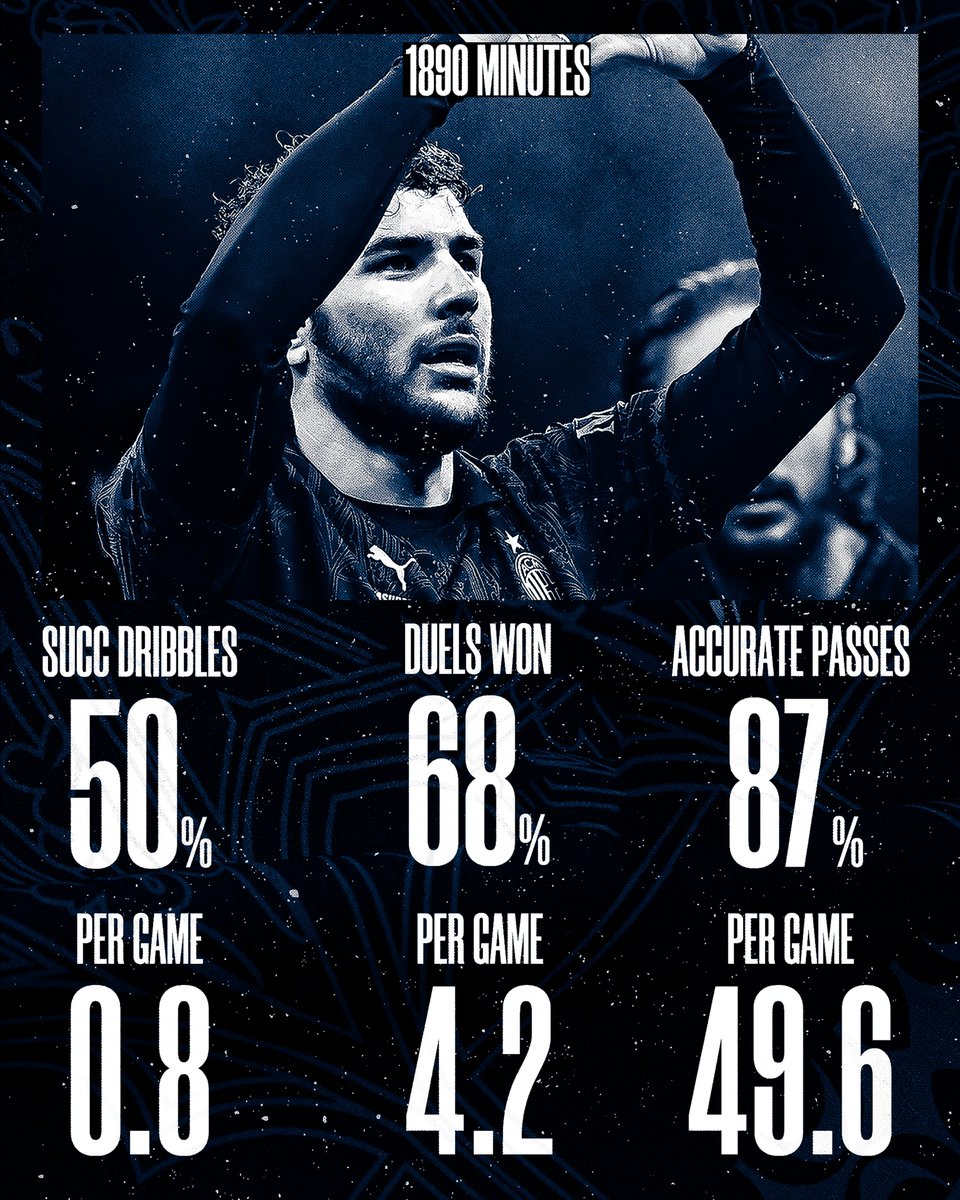 ACM_882's tweet photo. Stats 
Theo Hernandez #ACMilan https://t.co/HkM8N4NYWa