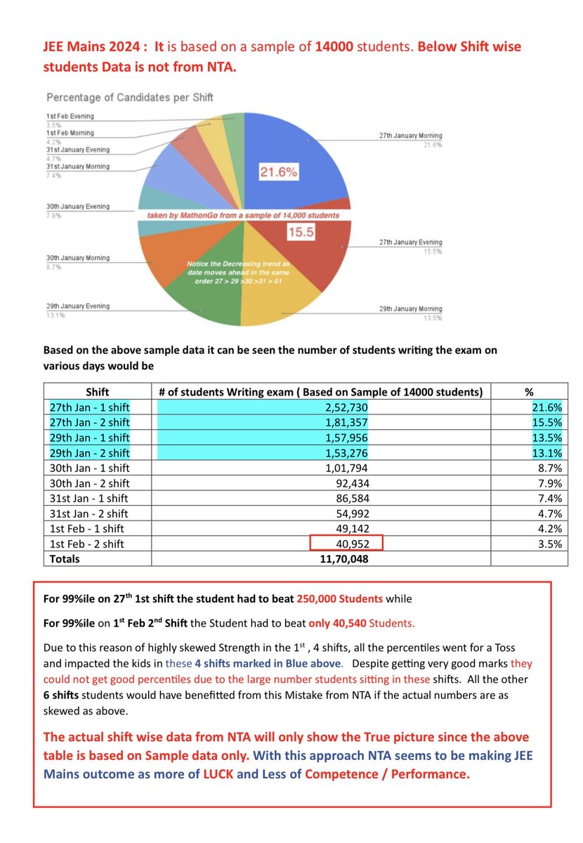 BalajiJanki's tweet photo. ⁦@Tejasvi_Surya⁩ Dear Sir, NTA has made a mistake in JEE MAINS 2024 exam. A 5 min look at the images will explain the issue. Request you take it up and highlight. Lakhs of students will be grateful to you for your help #jeemains2024 https://t.co/7M1cpH1BRn