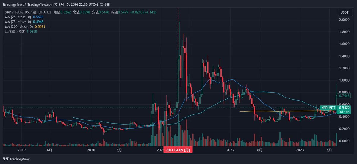 Capitalnvest's tweet photo. 【重要】

ここでビットコインの上昇に乗り遅れてしまった方へ、資金循環の側面から前回バブルを復習し今回のバブルに活かせる術を共有します。

簡潔に言うとBTC→ETH→XRP→DOGEの順で上がっていくアノマリーが明確にあります。（それも週足単位で）

図では分かりやすく2021年4月5日に赤点線を置いておきます。その時各々の通貨がどうなっているか順に見ていきましょう。

BTC : 天井
ETH : もうすぐで天井
XRP : 跳ね始めてる
DOGE : これから跳ねる

本当にこの通りになっています。
皆さんも実際に画像をみてみてください。

しかしまだBTCが天井というのは時期的にも価格的にも時期尚早。

この投稿は1年半後あたりに役に立ってくるものになってくるでしょう。

ここで言いたい事はチャンスはまだまだあると言う事。上がった時だけ煽ってくるインフルエンサーに惑わされずしっかりこの波を掴んで参りましょう。高値掴みだけは絶対にダメです。

1.7万ドルの時に冬明け宣言をして早1年と1ヶ月。本当に危ない時は前回バブル同様ちゃんと警告します。

引き続き、共にこのバブル乗り越えて参りましょう。