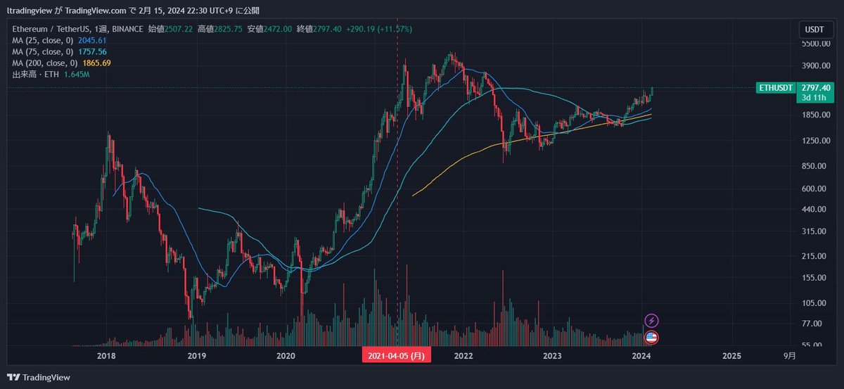 Capitalnvest's tweet photo. 【重要】

ここでビットコインの上昇に乗り遅れてしまった方へ、資金循環の側面から前回バブルを復習し今回のバブルに活かせる術を共有します。

簡潔に言うとBTC→ETH→XRP→DOGEの順で上がっていくアノマリーが明確にあります。（それも週足単位で）

図では分かりやすく2021年4月5日に赤点線を置いておきます。その時各々の通貨がどうなっているか順に見ていきましょう。

BTC : 天井
ETH : もうすぐで天井
XRP : 跳ね始めてる
DOGE : これから跳ねる

本当にこの通りになっています。
皆さんも実際に画像をみてみてください。

しかしまだBTCが天井というのは時期的にも価格的にも時期尚早。

この投稿は1年半後あたりに役に立ってくるものになってくるでしょう。

ここで言いたい事はチャンスはまだまだあると言う事。上がった時だけ煽ってくるインフルエンサーに惑わされずしっかりこの波を掴んで参りましょう。高値掴みだけは絶対にダメです。

1.7万ドルの時に冬明け宣言をして早1年と1ヶ月。本当に危ない時は前回バブル同様ちゃんと警告します。

引き続き、共にこのバブル乗り越えて参りましょう。