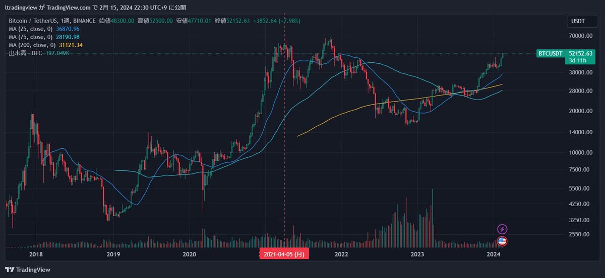 Capitalnvest's tweet photo. 【重要】

ここでビットコインの上昇に乗り遅れてしまった方へ、資金循環の側面から前回バブルを復習し今回のバブルに活かせる術を共有します。

簡潔に言うとBTC→ETH→XRP→DOGEの順で上がっていくアノマリーが明確にあります。（それも週足単位で）

図では分かりやすく2021年4月5日に赤点線を置いておきます。その時各々の通貨がどうなっているか順に見ていきましょう。

BTC : 天井
ETH : もうすぐで天井
XRP : 跳ね始めてる
DOGE : これから跳ねる

本当にこの通りになっています。
皆さんも実際に画像をみてみてください。

しかしまだBTCが天井というのは時期的にも価格的にも時期尚早。

この投稿は1年半後あたりに役に立ってくるものになってくるでしょう。

ここで言いたい事はチャンスはまだまだあると言う事。上がった時だけ煽ってくるインフルエンサーに惑わされずしっかりこの波を掴んで参りましょう。高値掴みだけは絶対にダメです。

1.7万ドルの時に冬明け宣言をして早1年と1ヶ月。本当に危ない時は前回バブル同様ちゃんと警告します。

引き続き、共にこのバブル乗り越えて参りましょう。