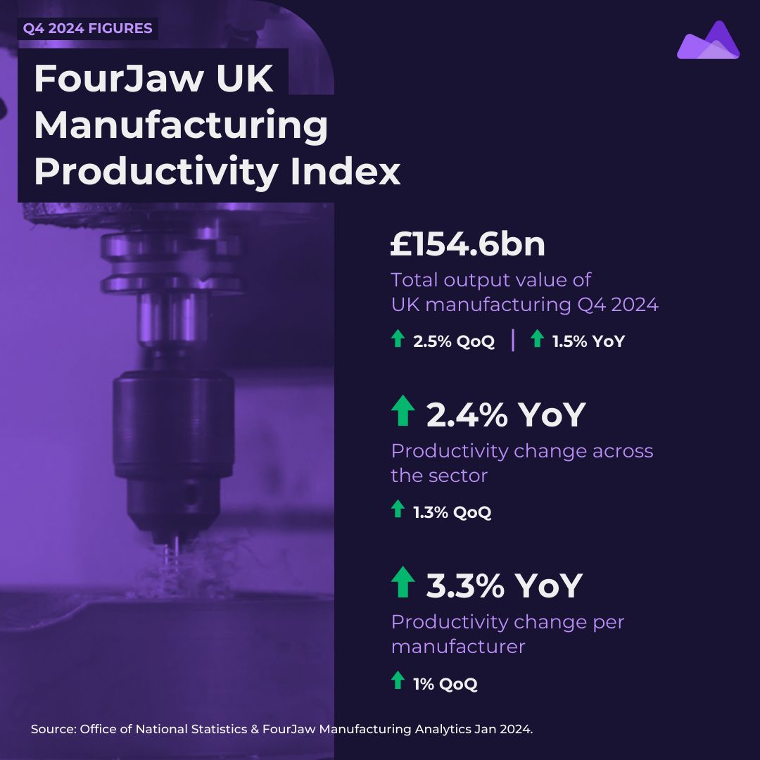 The latest ONS production data was published today, which showed UK manufacturers delivered a significant £49bn boost in productivity for 2023. Learn more here: fourjaw.com/uk-manufacturi… #ukmfg #mfg #ukmanufacturing #digitalmanufacturing #manufacturingindustry #ukmanufacturing