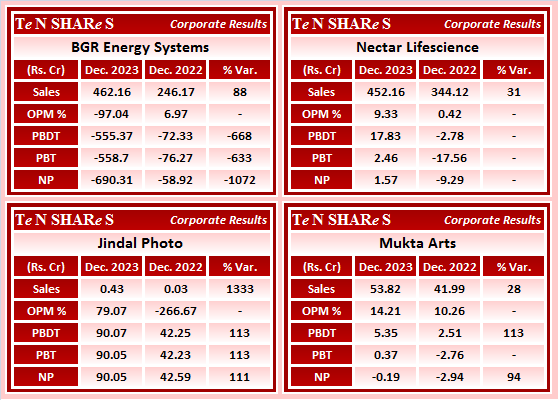 tenshares's tweet image. BGR Energy Systems 
Nectar Lifescience
Jindal Photo 
Mukta Arts

#BGRENERGY   #NECLIFE    #JINDALPHOT   #MUKTAARTS
 #Q3FY24 #q3results #results #earnings #q3 #Q3withTenshares #Tenshares