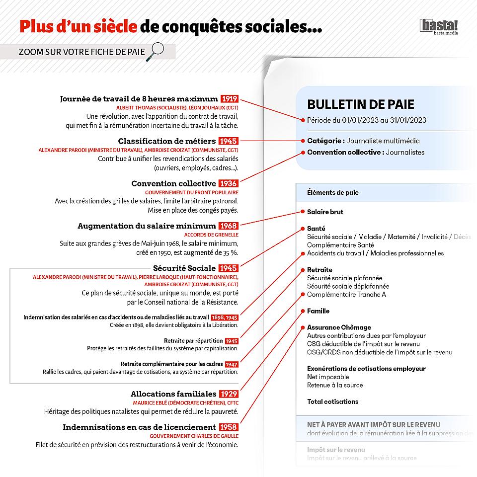 Des sénateurs viennent de déposer une proposition de loi visant à interdire les grèves pour les personnels des  services publics de transports dans la limite de 60 jours/an🤔

Jetez un œil à votre bulletin de paie, illustration d'un siècle de conquêtes sociales.  Via <a href="/bastamedia_/">Basta!</a>