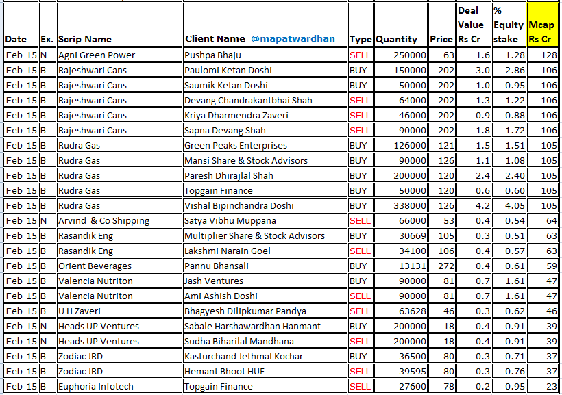 *Today's bulk /block deals*
#Vedanta #YESbank #SudarshanChem #HOEL #RIIL #RashiPeripherals #CoffeeDay #MangaloreChem #AlpexSolar #PrimeInds #Growington #BodhiTree #JHSSvendgaard #OnDoorConcepts #AgniGreen #RajeshwariCans #RudraGas #ArvindShipping #OrientBeverages #ValenciaNutri