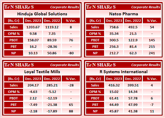 tenshares's tweet photo. Hinduja Global Solutions
Natco Pharma
Loyal Textile Mills
R Systems International

#HGS    #HindujaGlobal    #natcopharma    #NATCOPHARM    #LOYALTEX    #RSYSTEMS
 #Q3FY24 #q3results #results #earnings #q3 #Q3withTenshares #Tenshares https://t.co/5UdKw9arzm