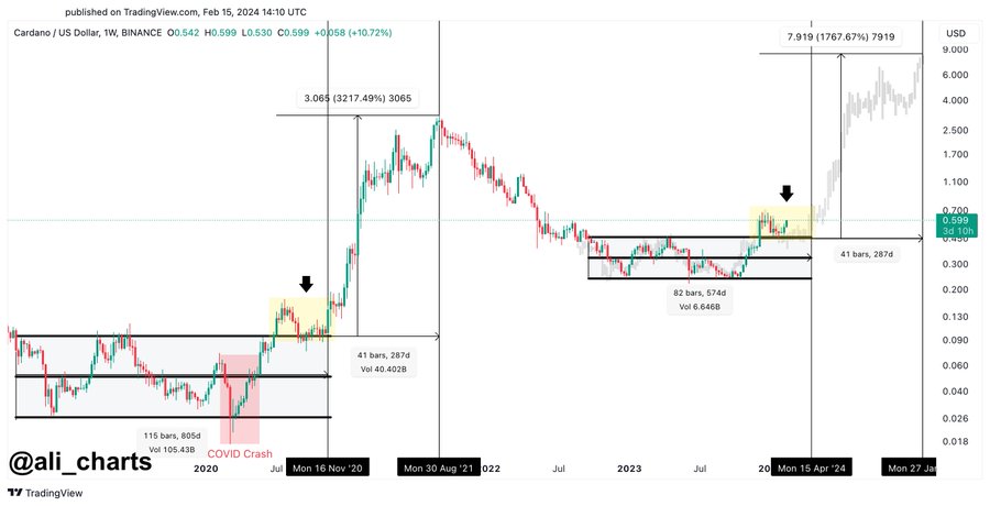 Cardano to $8