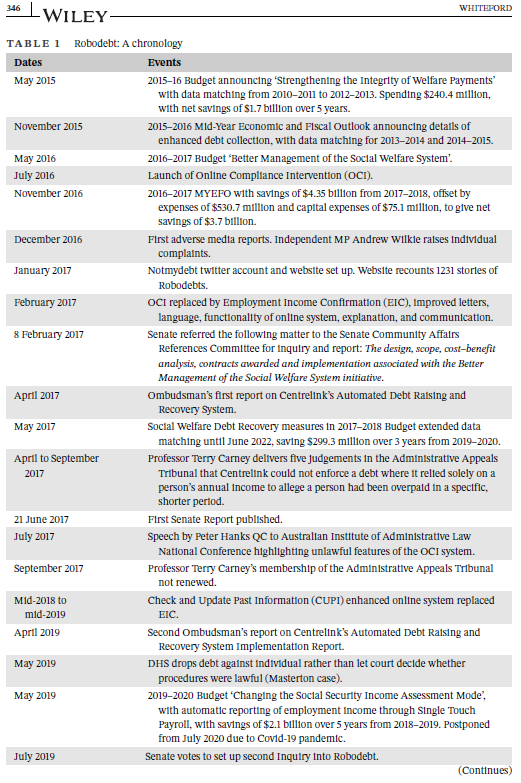 AusJPA's tweet photo. 📣Most cited articles in 2023❗️(7/10)
The 7⃣th most cited @AusJPA article in 2023 is...
@WhitefordPeter examines the consequences of misguided intentional use of #datamatching in the #publicsector in the case of the #Robodebt #policyfiasco in 🇦🇺 👇
https://t.co/Q7s2CGQYEq https://t.co/887YhA4LbJ
