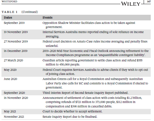 AusJPA's tweet photo. 📣Most cited articles in 2023❗️(7/10)
The 7⃣th most cited @AusJPA article in 2023 is...
@WhitefordPeter examines the consequences of misguided intentional use of #datamatching in the #publicsector in the case of the #Robodebt #policyfiasco in 🇦🇺 👇
https://t.co/Q7s2CGQYEq https://t.co/887YhA4LbJ