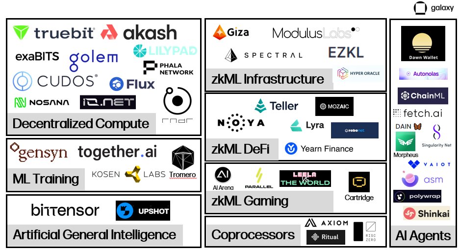 Uptodatenow's tweet photo. The driving force behind ongoing experimentation at the intersection of crypto and AI is the same that drives much of crypto’s most promising use cases - access to a permissionless and trustless coordination layer that better facilitates the transfer of value. https://t.co/SOFDxjaoLN