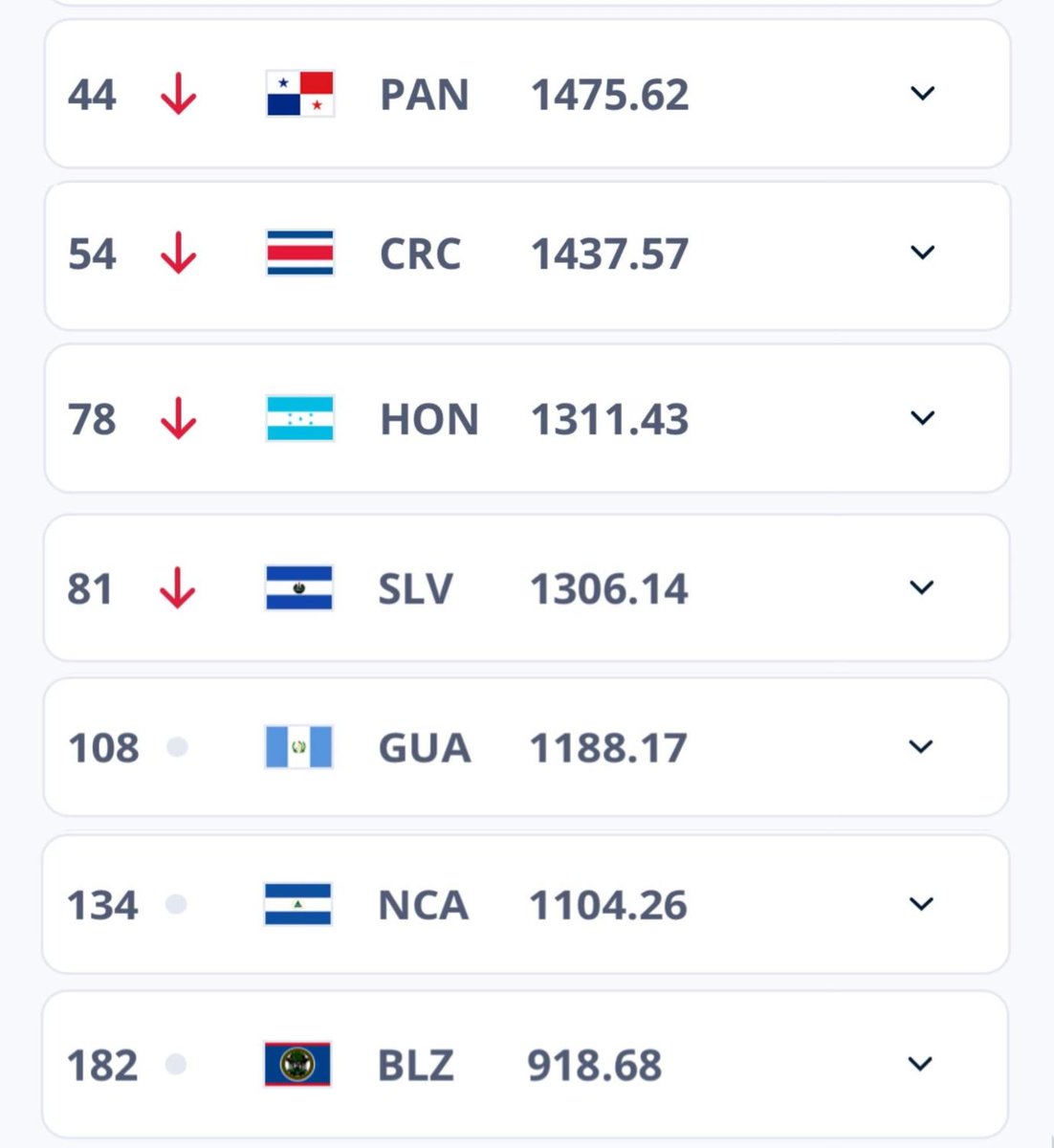 ¡NUESTRO RANKING🔝🔥!

Así están ubicadas las selecciones centroamericanas a nivel regional y global según la última actualización del #RankingFIFA. 

¿Estás de acuerdo👀?