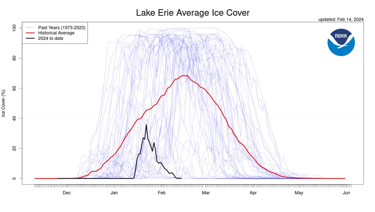 StormsOnErie's tweet photo. Today is the normal "peak ice" day on the calendar for Lake Erie.
We are currently sitting at 0% ice coverage.
We are also at 0% snow depth.
Both are problematic for agriculture and the ecosystem.
Weather implications also exist for later in the year. https://t.co/Mp0RCmbqqO