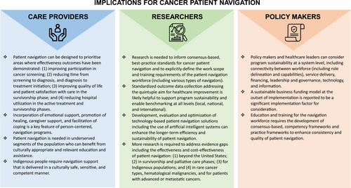 Cancer #PatientNavigation effectively improves participation in screening, access to care, and experience and outcomes. Prior learnings can inform the implementation of future programs worldwide. More economic evaluations are required. 🔗acsjournals.onlinelibrary.wiley.com/doi/full/10.33… @NNRTnews