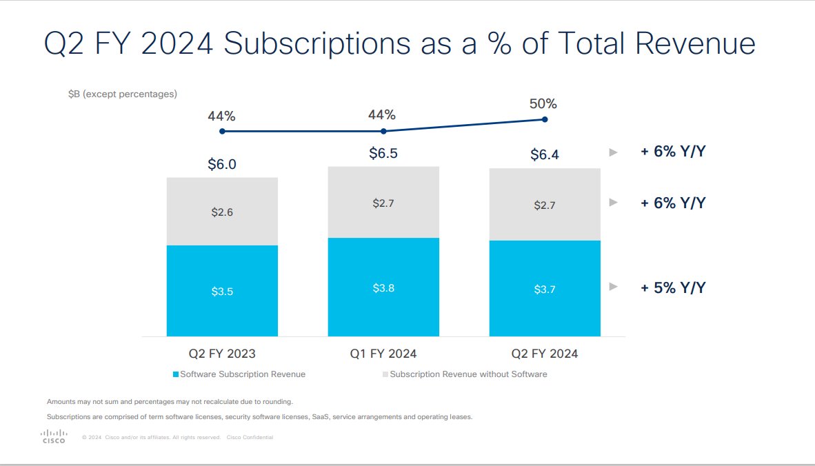 Yes, revisions in guidance for <a href="/Cisco/">Cisco</a> were a concern, but there was a data point that should be very encouraging for investors...

50% of $CSCO revenue is now recurring. This marks an important milestone for the company, and I see this as a strong indicator of long-term strength.