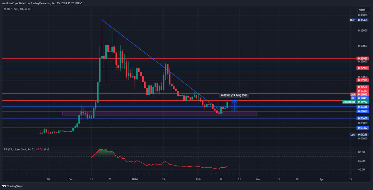 wasikkhn's tweet photo. Good eveing Guys $mubi is 32% pump from our buying range ! its just a start i believe 2x is granted in short term111 #MEXC @Multibit_Bridge #Layer1 #lay2 https://t.co/SQlsuWGfDl