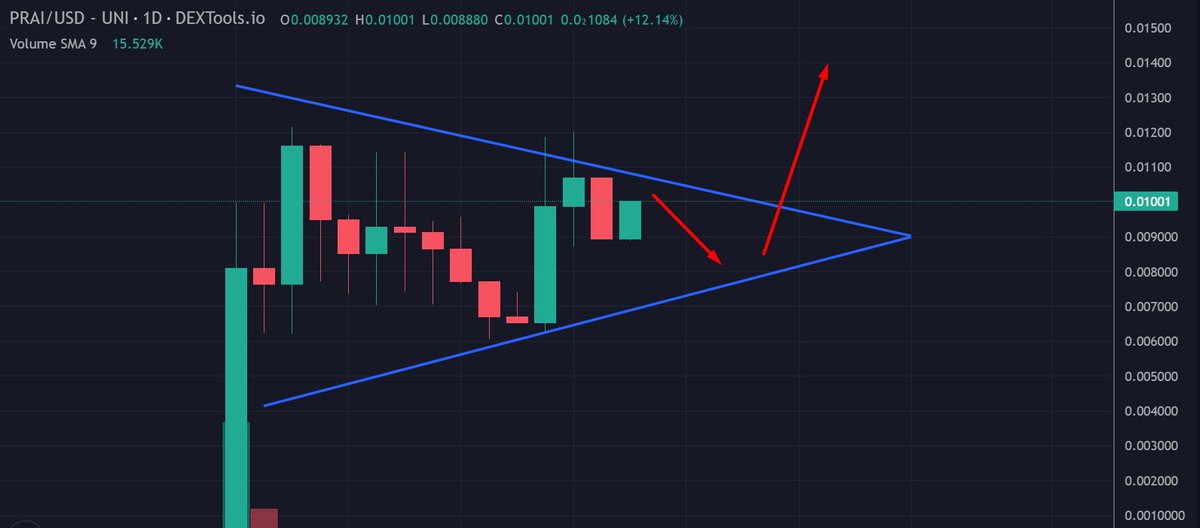 Crypto_Pericles's tweet photo. $PRAI symmetrical triangle imo!
One of the most bullish formations that most of the times provide massive breakouts!
@PRAIERC real business and real revenue is affecting the token dynamics the best way possible.
I'm watching closely this chart and if it dips within the tringle range i will add up to my bag!