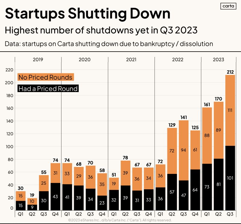 Codie_Sanchez's tweet image. 2023: the year of the tech startup shutdown.

And there’s no sign of this slowing in 2024.

Weirdly enough, this presents both a huge problem and an untapped market…

And I just learned about a company capitalizing on it: