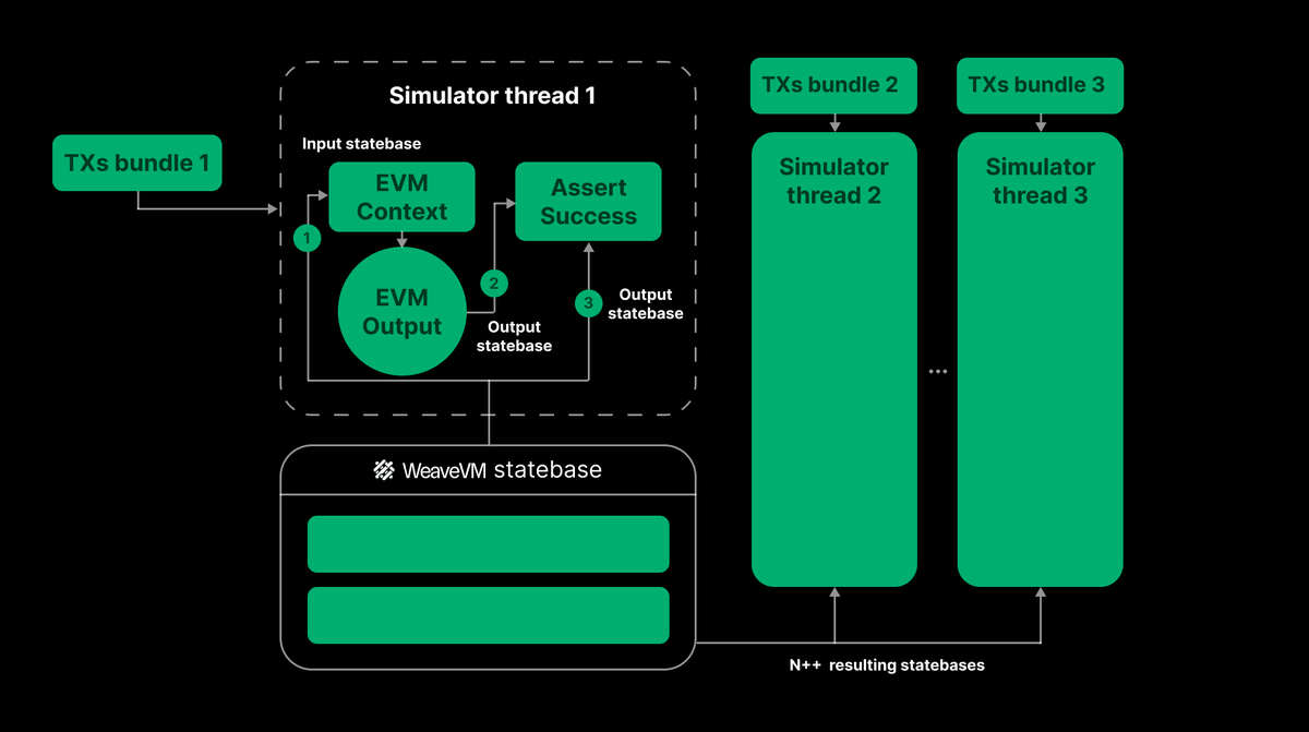 Research shows that the EVM spends just 13% of its time executing smart contracts but 84% on operations relating to storage access.

The EVM has a storage problem, and WeaveVM seeks to solve it: 

blog.wvm.dev/evm-global-sta…