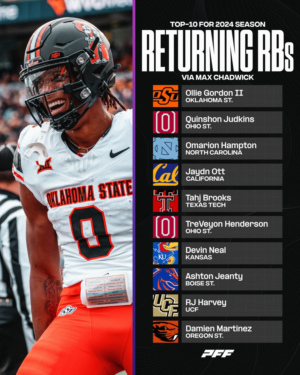 PFF_College's tweet photo. Top 10 Returning Running Backs for the 2024 Season♨️

(Via: @MaxChadwickCFB) https://t.co/98UsHtT1ZR
