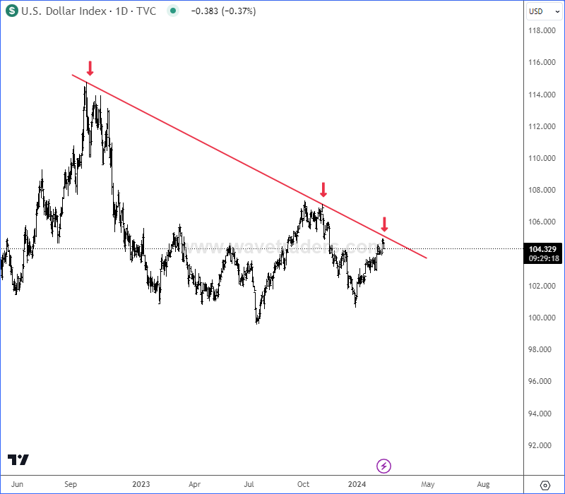ewforecast's tweet photo. USDollar Index - $DXY is testing important trendline connected from the highs. Ready to resume lower? #DXY #USDOLLAR #USD #bearish #resistance #techincal #analysis
For a detailed view join us @ https://t.co/Vi5KMsUEud https://t.co/csLO55zEcZ